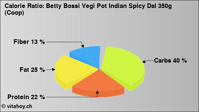 Calorie ratio: Betty Bossi Vegi Pot Indian Spicy Dal 350g (Coop) (chart, nutrition data)