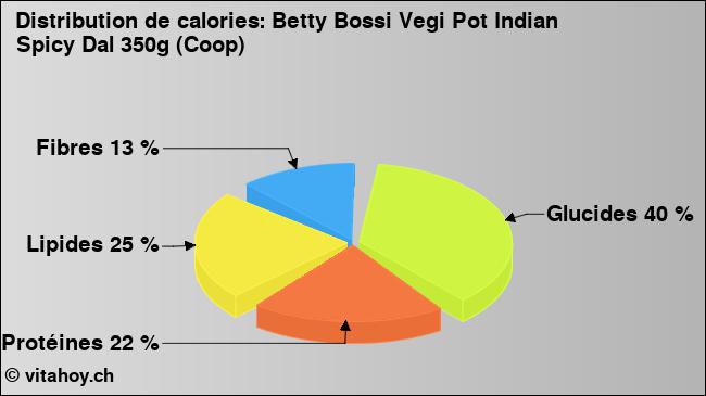 Calories: Betty Bossi Vegi Pot Indian Spicy Dal 350g (Coop) (diagramme, valeurs nutritives)