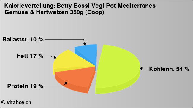 Kalorienverteilung: Betty Bossi Vegi Pot Mediterranes Gemüse & Hartweizen 350g (Coop) (Grafik, Nährwerte)