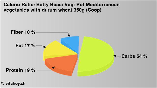 Calorie ratio: Betty Bossi Vegi Pot Mediterranean vegetables with durum wheat 350g (Coop) (chart, nutrition data)