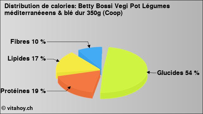 Calories: Betty Bossi Vegi Pot Légumes méditerranéeens & blé dur 350g (Coop) (diagramme, valeurs nutritives)