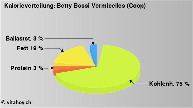 Kalorienverteilung: Betty Bossi Vermicelles (Coop) (Grafik, Nährwerte)