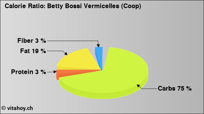 Calorie ratio: Betty Bossi Vermicelles (Coop) (chart, nutrition data)