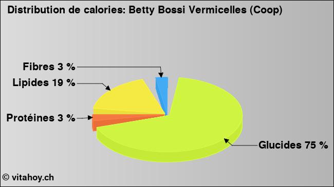 Calories: Betty Bossi Vermicelles (Coop) (diagramme, valeurs nutritives)