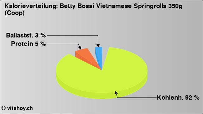 Kalorienverteilung: Betty Bossi Vietnamese Springrolls 350g (Coop) (Grafik, Nährwerte)