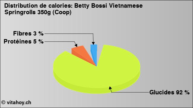 Calories: Betty Bossi Vietnamese Springrolls 350g (Coop) (diagramme, valeurs nutritives)