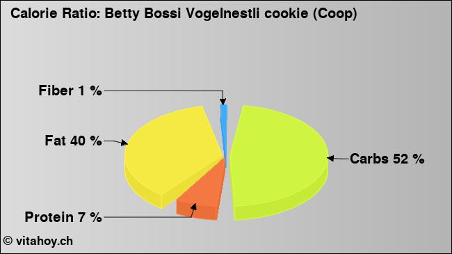 Calorie ratio: Betty Bossi Vogelnestli cookie (Coop) (chart, nutrition data)