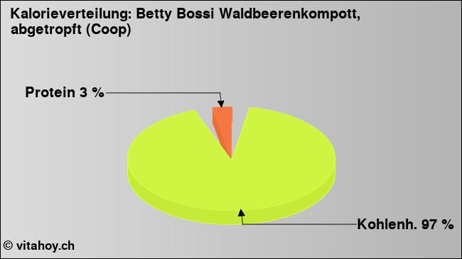 Kalorienverteilung: Betty Bossi Waldbeerenkompott, abgetropft (Coop) (Grafik, Nährwerte)