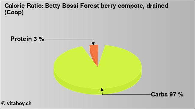 Calorie ratio: Betty Bossi Forest berry compote, drained (Coop) (chart, nutrition data)