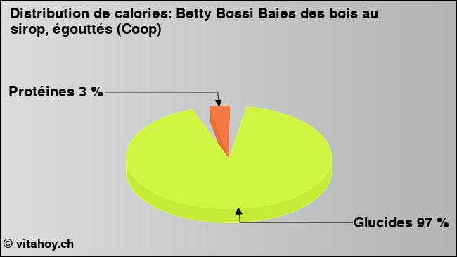 Calories: Betty Bossi Baies des bois au sirop, égouttés (Coop) (diagramme, valeurs nutritives)