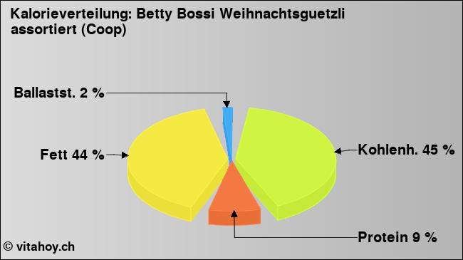Kalorienverteilung: Betty Bossi Weihnachtsguetzli assortiert (Coop) (Grafik, Nährwerte)