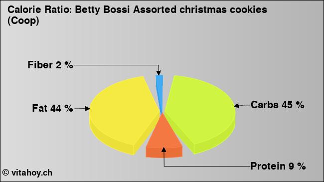 Calorie ratio: Betty Bossi Assorted christmas cookies (Coop) (chart, nutrition data)