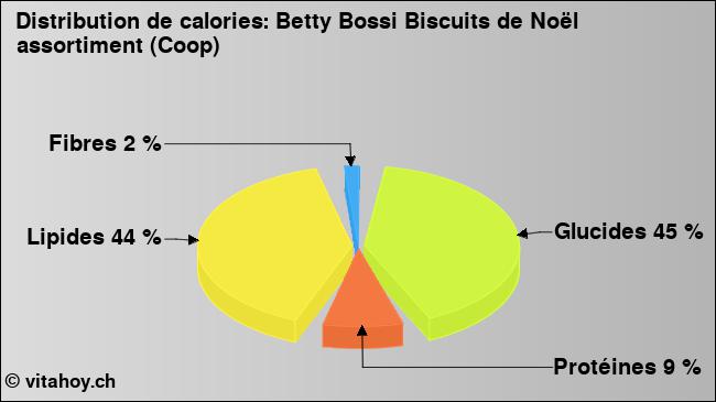 Calories: Betty Bossi Biscuits de Noël assortiment (Coop) (diagramme, valeurs nutritives)