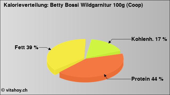 Kalorienverteilung: Betty Bossi Wildgarnitur 100g (Coop) (Grafik, Nährwerte)