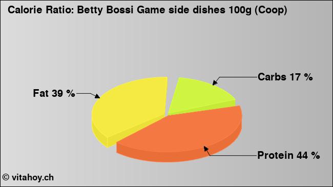 Calorie ratio: Betty Bossi Game side dishes 100g (Coop) (chart, nutrition data)