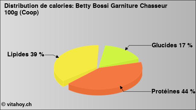 Calories: Betty Bossi Garniture Chasseur 100g (Coop) (diagramme, valeurs nutritives)