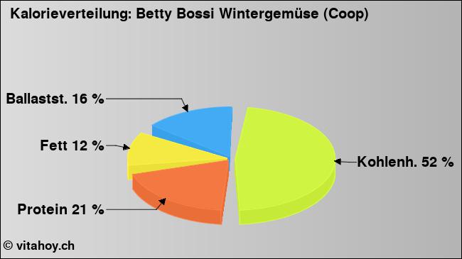 Kalorienverteilung: Betty Bossi Wintergemüse (Coop) (Grafik, Nährwerte)