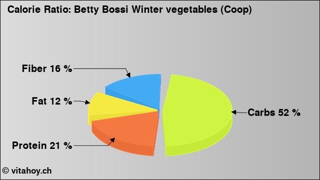Calorie ratio: Betty Bossi Winter vegetables (Coop) (chart, nutrition data)