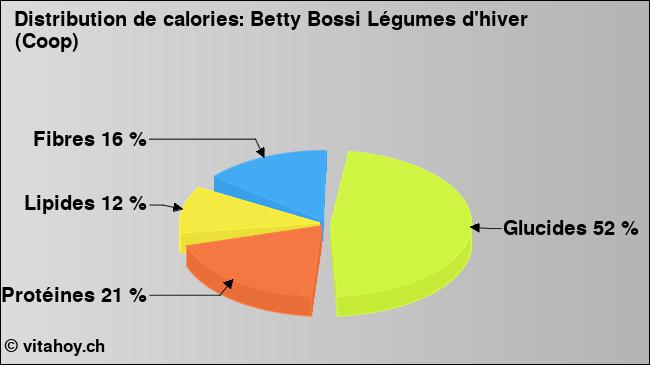 Calories: Betty Bossi Légumes d'hiver (Coop) (diagramme, valeurs nutritives)