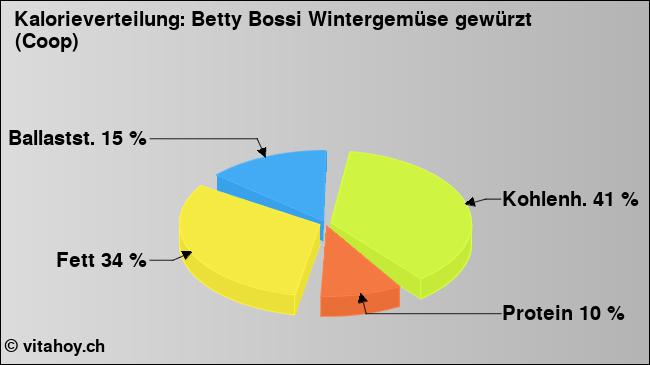 Kalorienverteilung: Betty Bossi Wintergemüse gewürzt (Coop) (Grafik, Nährwerte)
