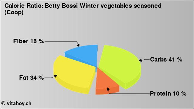 Calorie ratio: Betty Bossi Winter vegetables seasoned (Coop) (chart, nutrition data)