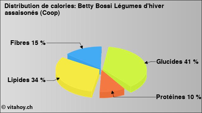 Calories: Betty Bossi Légumes d'hiver assaisonés (Coop) (diagramme, valeurs nutritives)