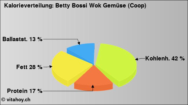 Kalorienverteilung: Betty Bossi Wok Gemüse (Coop) (Grafik, Nährwerte)