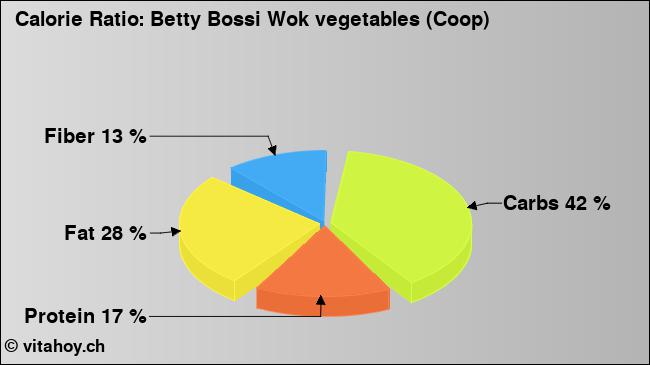 Calorie ratio: Betty Bossi Wok vegetables (Coop) (chart, nutrition data)