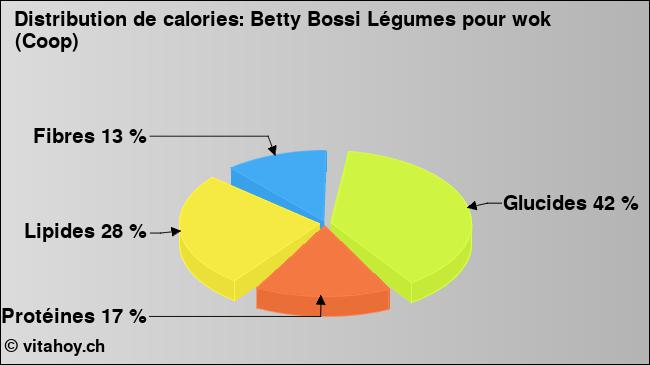 Calories: Betty Bossi Légumes pour wok (Coop) (diagramme, valeurs nutritives)