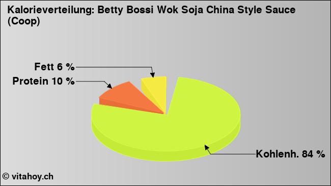 Kalorienverteilung: Betty Bossi Wok Soja China Style Sauce (Coop) (Grafik, Nährwerte)