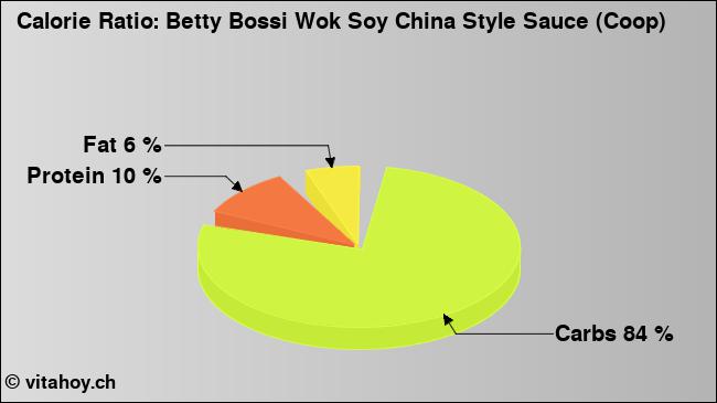 Calorie ratio: Betty Bossi Wok Soy China Style Sauce (Coop) (chart, nutrition data)