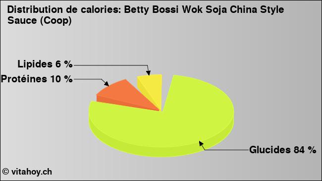 Calories: Betty Bossi Wok Soja China Style Sauce (Coop) (diagramme, valeurs nutritives)