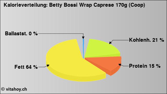 Kalorienverteilung: Betty Bossi Wrap Caprese 170g (Coop) (Grafik, Nährwerte)