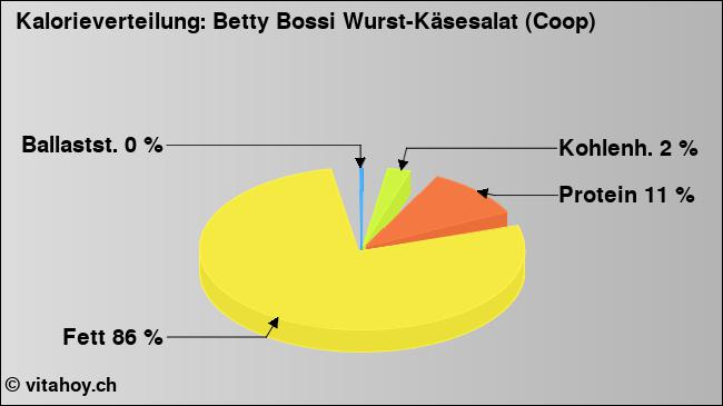 Kalorienverteilung: Betty Bossi Wurst-Käsesalat (Coop) (Grafik, Nährwerte)