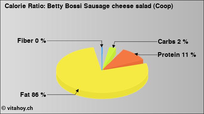 Calorie ratio: Betty Bossi Sausage cheese salad (Coop) (chart, nutrition data)