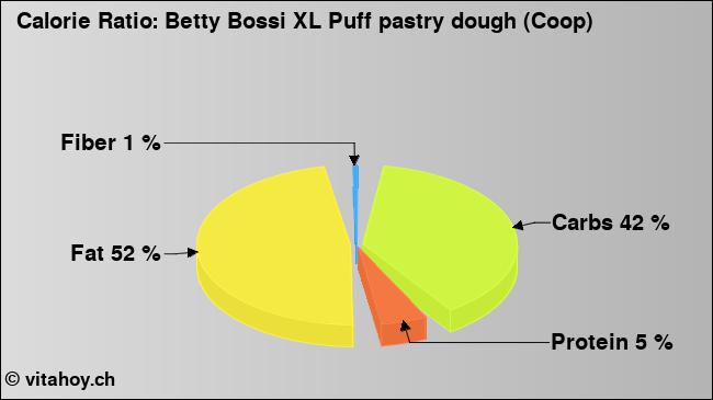 Calorie ratio: Betty Bossi XL Puff pastry dough (Coop) (chart, nutrition data)
