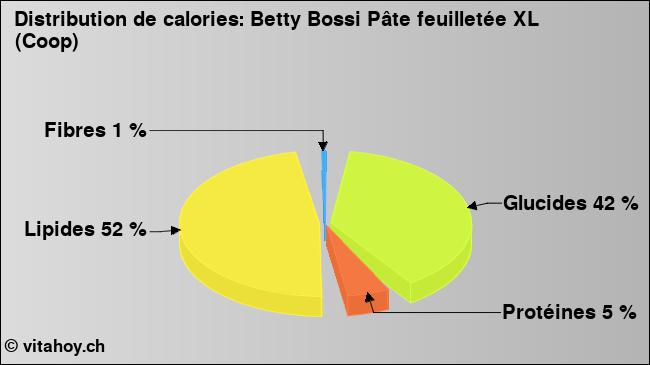 Calories: Betty Bossi Pâte feuilletée XL (Coop) (diagramme, valeurs nutritives)