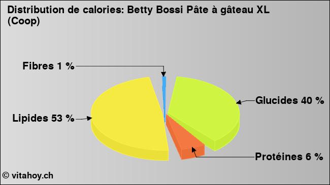 Calories: Betty Bossi Pâte à gâteau XL (Coop) (diagramme, valeurs nutritives)