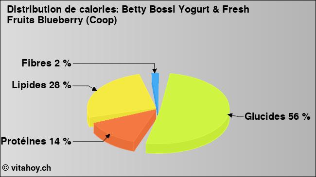 Calories: Betty Bossi Yogurt & Fresh Fruits Blueberry (Coop) (diagramme, valeurs nutritives)