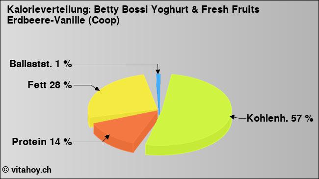 Kalorienverteilung: Betty Bossi Yoghurt & Fresh Fruits Erdbeere-Vanille (Coop) (Grafik, Nährwerte)