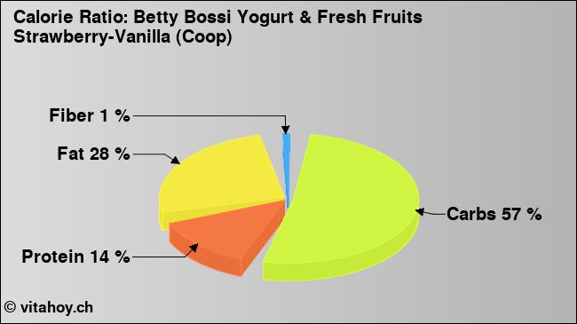 Calorie ratio: Betty Bossi Yogurt & Fresh Fruits Strawberry-Vanilla (Coop) (chart, nutrition data)