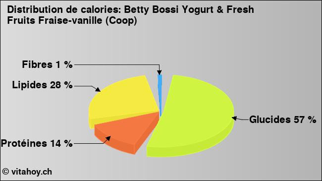 Calories: Betty Bossi Yogurt & Fresh Fruits Fraise-vanille (Coop) (diagramme, valeurs nutritives)