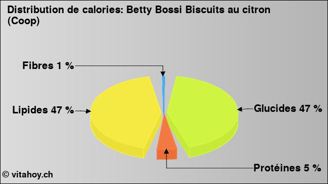 Calories: Betty Bossi Biscuits au citron (Coop) (diagramme, valeurs nutritives)