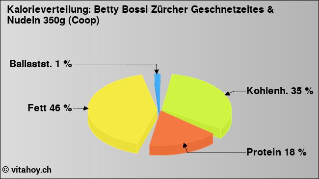 Kalorienverteilung: Betty Bossi Zürcher Geschnetzeltes & Nudeln 350g (Coop) (Grafik, Nährwerte)