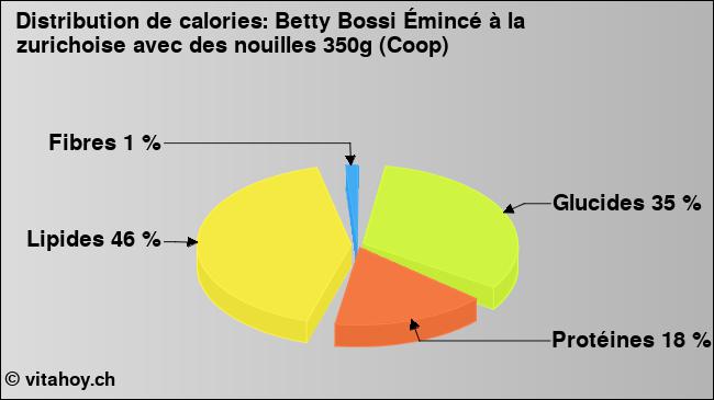 Calories: Betty Bossi Émincé à la zurichoise avec des nouilles 350g (Coop) (diagramme, valeurs nutritives)