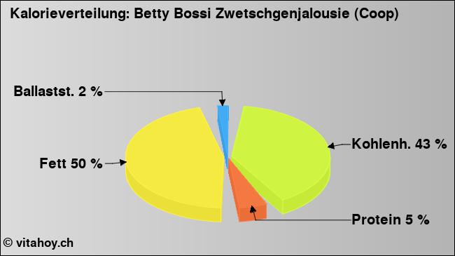 Kalorienverteilung: Betty Bossi Zwetschgenjalousie (Coop) (Grafik, Nährwerte)