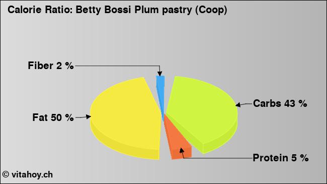 Calorie ratio: Betty Bossi Plum pastry (Coop) (chart, nutrition data)