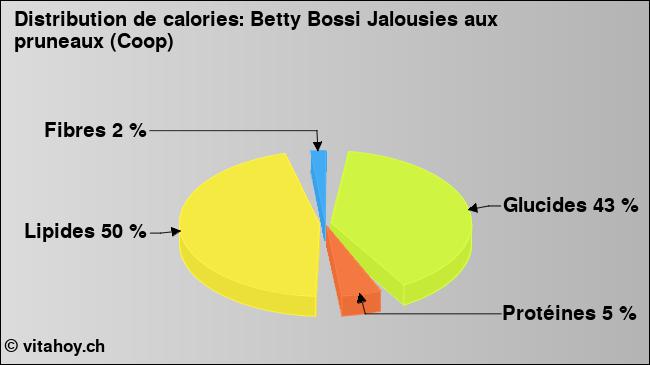 Calories: Betty Bossi Jalousies aux pruneaux (Coop) (diagramme, valeurs nutritives)