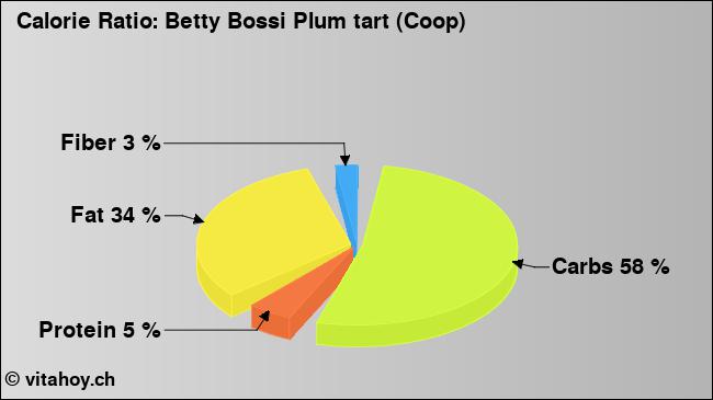 Calorie ratio: Betty Bossi Plum tart (Coop) (chart, nutrition data)