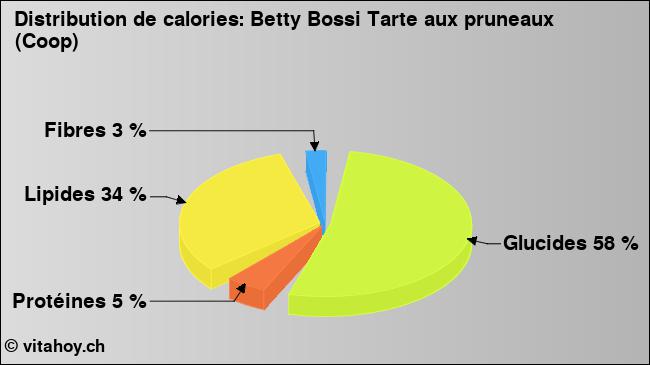 Calories: Betty Bossi Tarte aux pruneaux (Coop) (diagramme, valeurs nutritives)